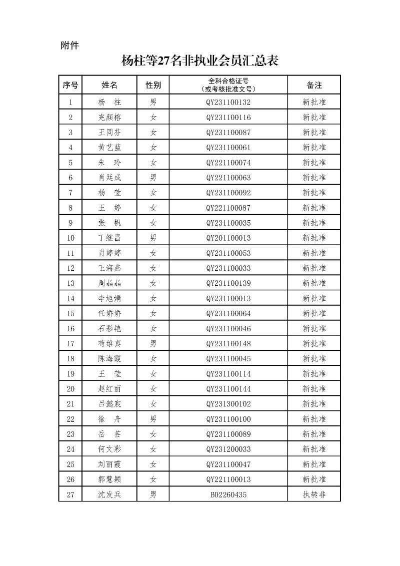 副本2-1、2021新批非執(zhí)業(yè)會員匯總表2024.3.21 --上網(wǎng)無身份證號.jpg
